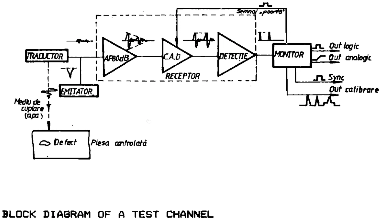 IPRS Băneasa S.E.C.U.: Block diagram of a test channel (1990 catalogue)