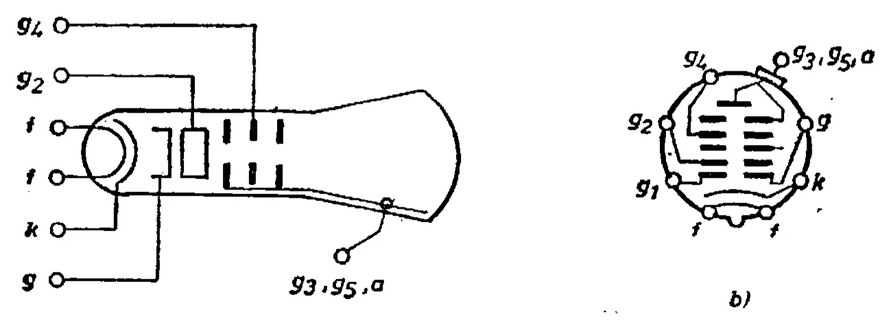 Fabrica de Cinescoape A 65-13W/2: Black-and-white picture tube: electrode symbols and base, fig. 39.1 (f = heater, k = cathode, g1 = control grid, g2 = screen grid, g4 = focusing grid, g3, g5 = accelerating anode, a = post-acceleration anode; „g” in the drawing = control grid lead)